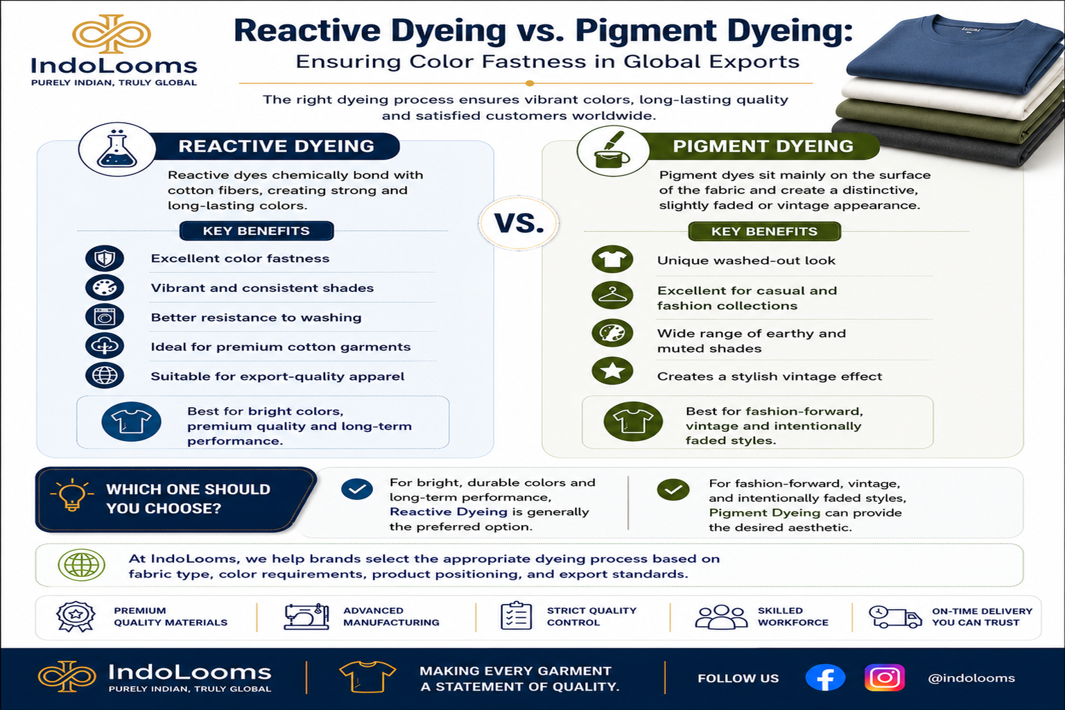 Reactive Dyeing vs. Pigment Dyeing: Ensuring Color Fastness in Global Exports