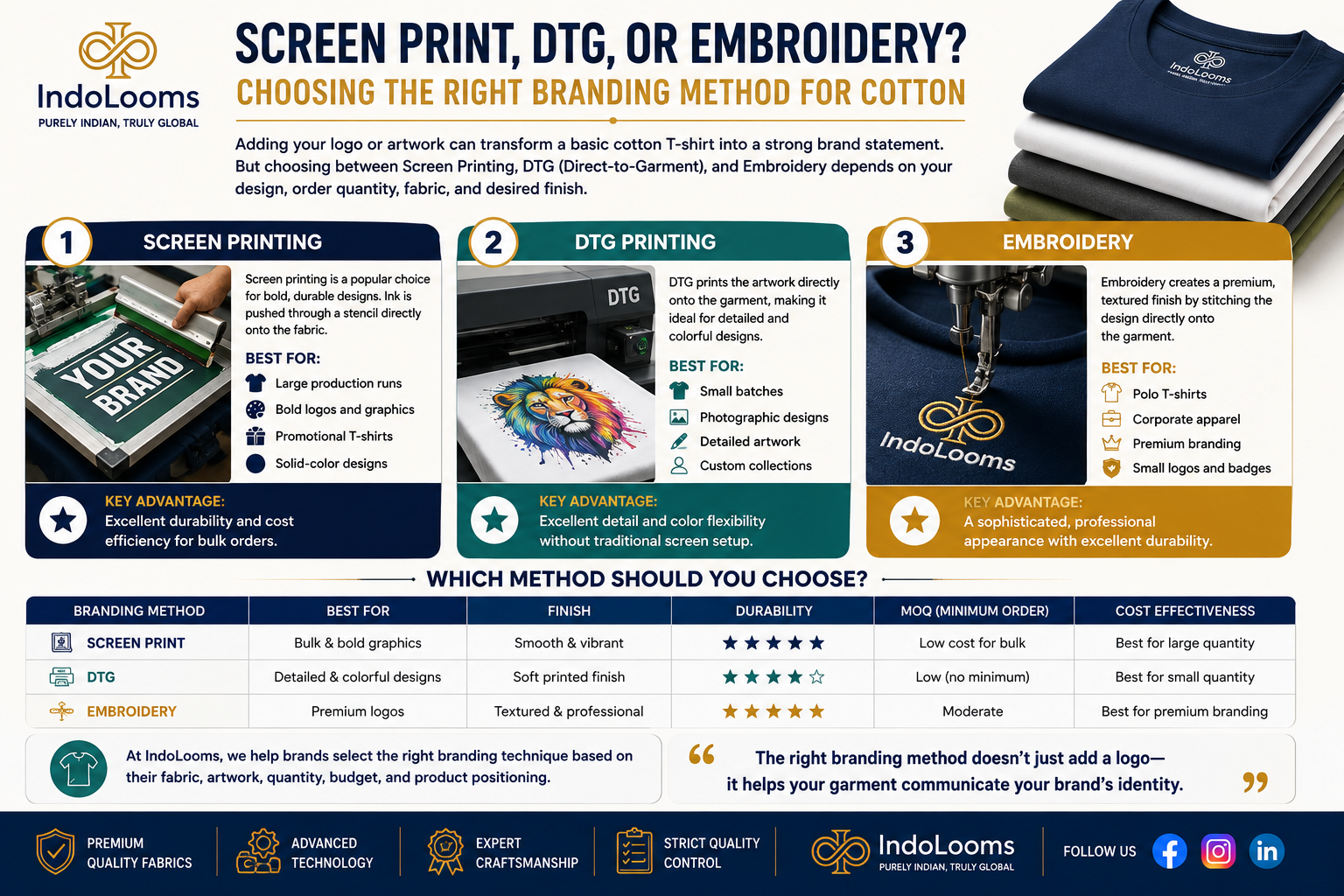 Screen Print, DTG, or Embroidery? Choosing the Right Branding Method for Cotton